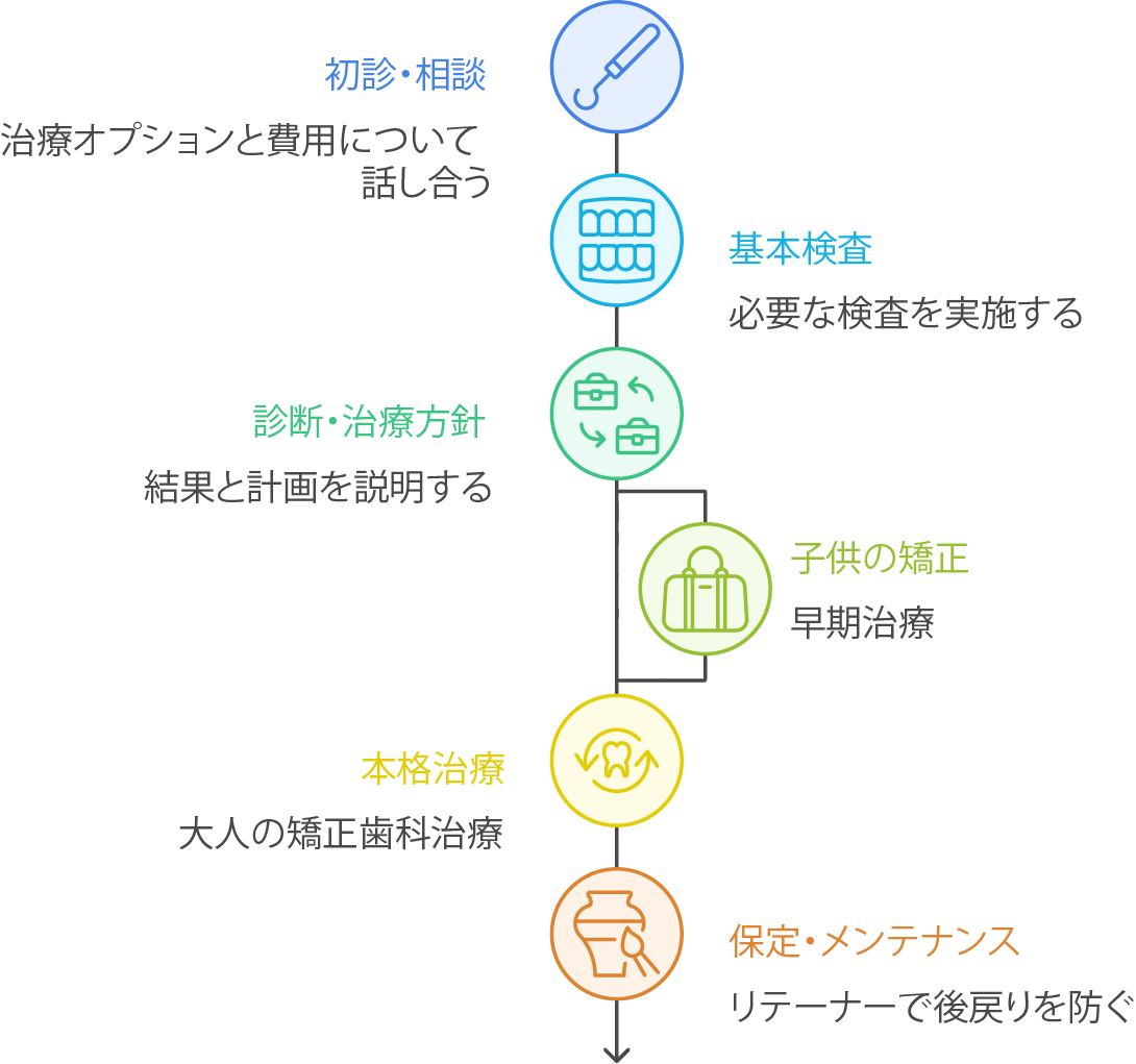 矯正歯科治療の流れ｜ふくだ歯科・小児・矯正歯科