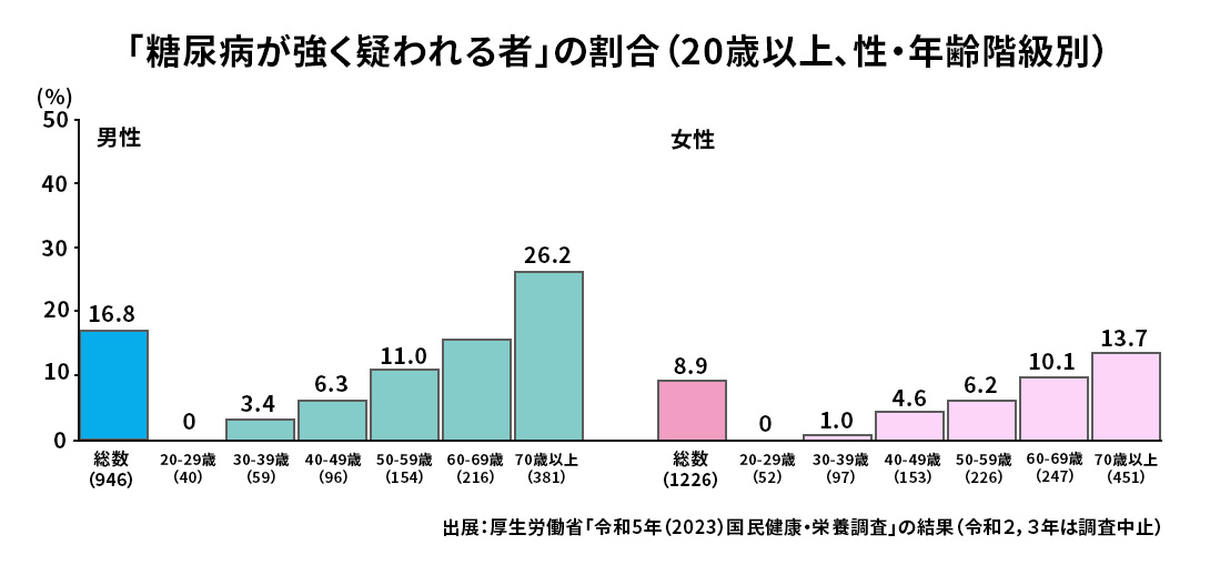 国民調査・糖尿病予備軍